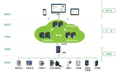 石家庄变电站运维公司 变电站运检维修与通信传输设备专业修理综合施工方案